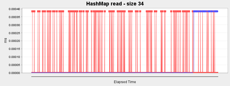 HashMap read - size 34